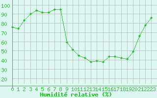 Courbe de l'humidit relative pour Figari (2A)