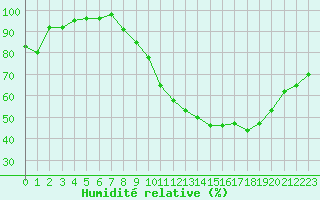 Courbe de l'humidit relative pour Villacoublay (78)