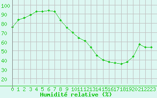 Courbe de l'humidit relative pour Vernouillet (78)