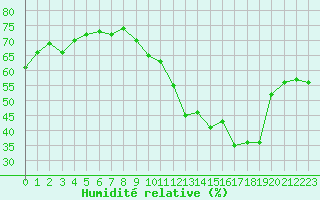 Courbe de l'humidit relative pour Crest (26)