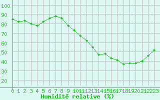 Courbe de l'humidit relative pour Rochefort Saint-Agnant (17)
