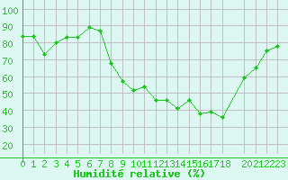 Courbe de l'humidit relative pour Herserange (54)
