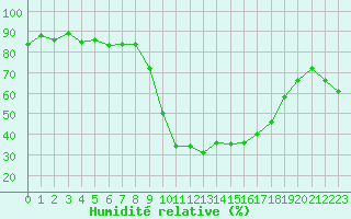 Courbe de l'humidit relative pour Perpignan Moulin  Vent (66)