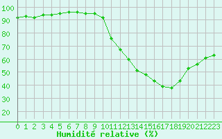 Courbe de l'humidit relative pour Evreux (27)