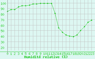 Courbe de l'humidit relative pour Lille (59)