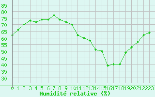 Courbe de l'humidit relative pour Malbosc (07)