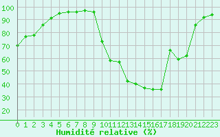 Courbe de l'humidit relative pour Bagnres-de-Luchon (31)