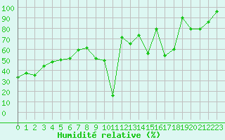 Courbe de l'humidit relative pour Lac d'Ardiden - Nivose (65)