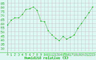 Courbe de l'humidit relative pour Rochegude (26)