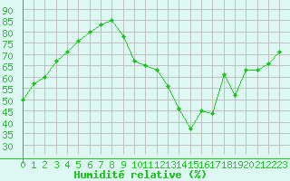 Courbe de l'humidit relative pour Toulouse-Blagnac (31)