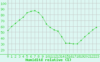 Courbe de l'humidit relative pour Lyon - Bron (69)