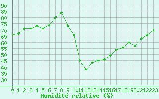 Courbe de l'humidit relative pour Narbonne-Ouest (11)