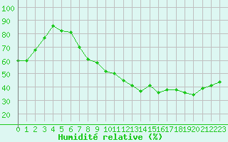 Courbe de l'humidit relative pour Besse-sur-Issole (83)