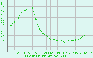 Courbe de l'humidit relative pour Grenoble/St-Etienne-St-Geoirs (38)