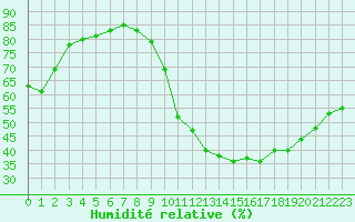 Courbe de l'humidit relative pour Guret (23)