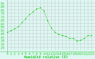 Courbe de l'humidit relative pour Ciudad Real (Esp)