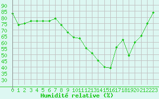 Courbe de l'humidit relative pour Sant Quint - La Boria (Esp)