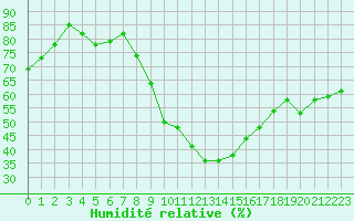 Courbe de l'humidit relative pour Grasque (13)