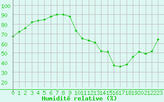 Courbe de l'humidit relative pour Saint-Clment-de-Rivire (34)