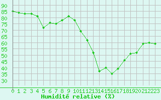 Courbe de l'humidit relative pour Millau (12)