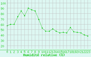 Courbe de l'humidit relative pour Brianon (05)