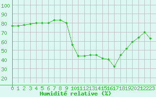 Courbe de l'humidit relative pour Ristolas (05)