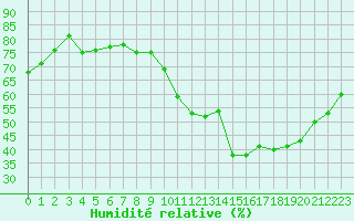 Courbe de l'humidit relative pour Alenon (61)