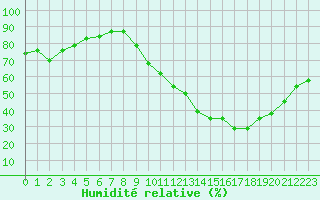 Courbe de l'humidit relative pour Saint-Maximin-la-Sainte-Baume (83)