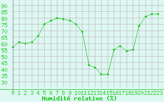 Courbe de l'humidit relative pour Plussin (42)