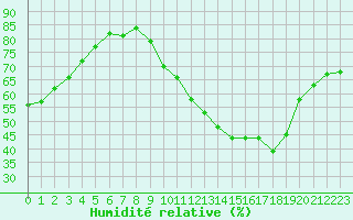 Courbe de l'humidit relative pour Carrion de Calatrava (Esp)