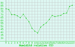Courbe de l'humidit relative pour Nice (06)