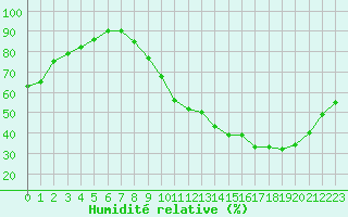 Courbe de l'humidit relative pour Dax (40)