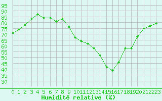 Courbe de l'humidit relative pour Lorient (56)