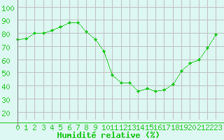 Courbe de l'humidit relative pour Saint-Antonin-du-Var (83)