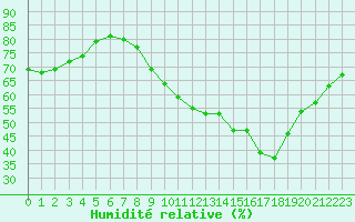 Courbe de l'humidit relative pour Belfort-Dorans (90)