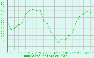 Courbe de l'humidit relative pour La Javie (04)