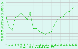 Courbe de l'humidit relative pour Sgur-le-Chteau (19)