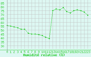 Courbe de l'humidit relative pour Mouilleron-le-Captif (85)