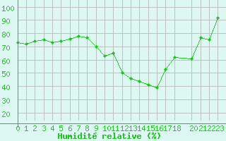 Courbe de l'humidit relative pour Marquise (62)