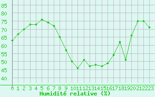 Courbe de l'humidit relative pour Les Pennes-Mirabeau (13)