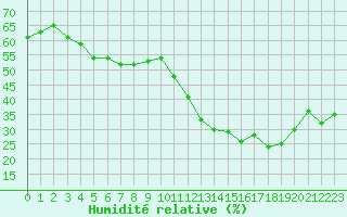 Courbe de l'humidit relative pour Puissalicon (34)