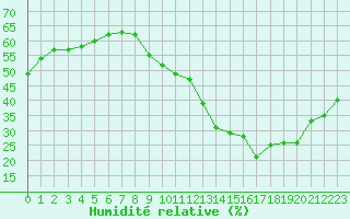 Courbe de l'humidit relative pour Paris Saint-Germain-des-Prs (75)