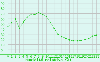 Courbe de l'humidit relative pour La Poblachuela (Esp)