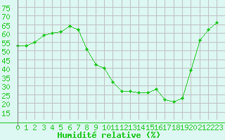 Courbe de l'humidit relative pour Taradeau (83)
