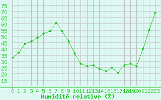 Courbe de l'humidit relative pour Luc-sur-Orbieu (11)