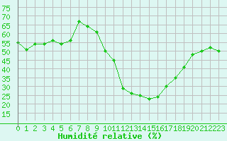 Courbe de l'humidit relative pour La Beaume (05)
