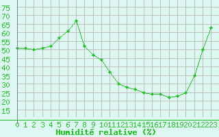Courbe de l'humidit relative pour Rmering-ls-Puttelange (57)