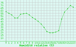 Courbe de l'humidit relative pour Le Luc - Cannet des Maures (83)