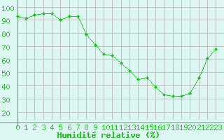 Courbe de l'humidit relative pour Lyon - Bron (69)