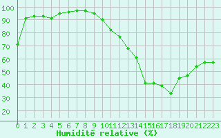 Courbe de l'humidit relative pour Saint-Auban (04)
